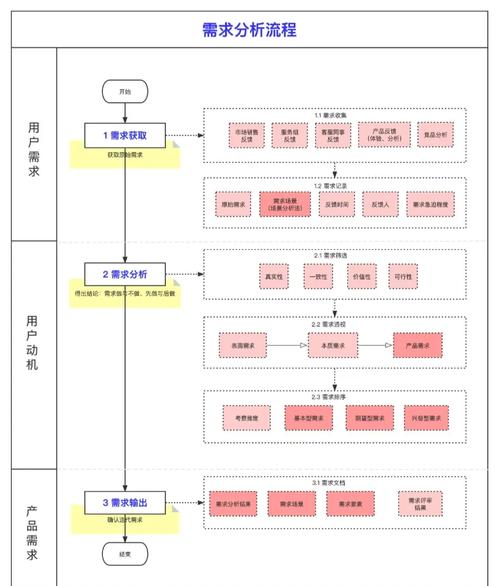 网站建设全流程：需求沟通与方案设计的关键要点解析